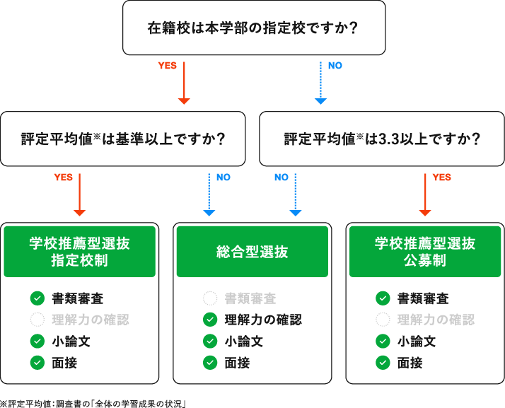 本学部の指定校に在籍し、評定平均値が基準以上の場合は、学校推薦型選抜（指定校制）に出願できます。試験方法は書類審査、小論文、面接です。指定校に在籍しておらず、評定平均値が3.3以上の場合は、学校推薦型選抜（公募制）に出願できます。試験方法は同じく書類審査、小論文、面接です。いずれにも該当しない場合は、総合型選抜に出願可能で、試験方法は理解力の確認、小論文、面接です。
