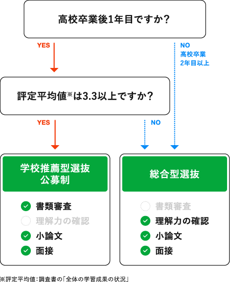 高校卒業後1年目で、評定平均値が3.3以上の場合は、学校推薦型選抜（公募制）に出願できます。試験方法は書類審査、小論文、面接です。高校卒業後2年目以上の場合、または評定平均値が3.3以下の場合は、総合型選抜に出願可能で、試験方法は理解力の確認、小論文、面接です。