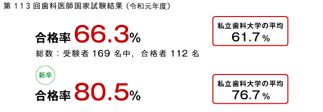 国家試験合格率