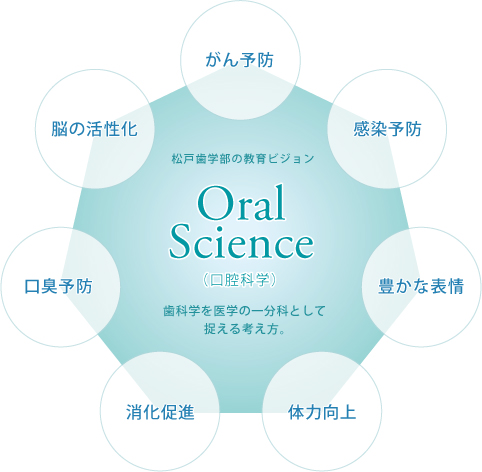 松戸歯学部の教育理念